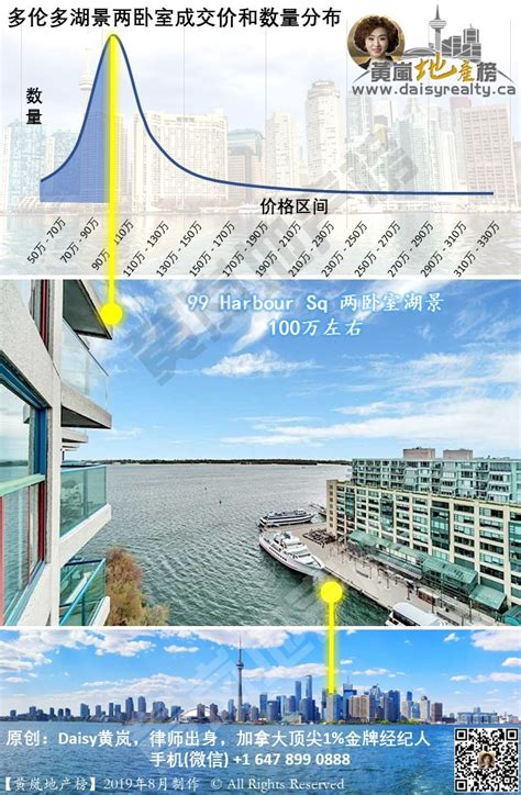 湖景房|加拿大多伦多市中心湖景房价值分析及景观实景「黄岚地产榜」